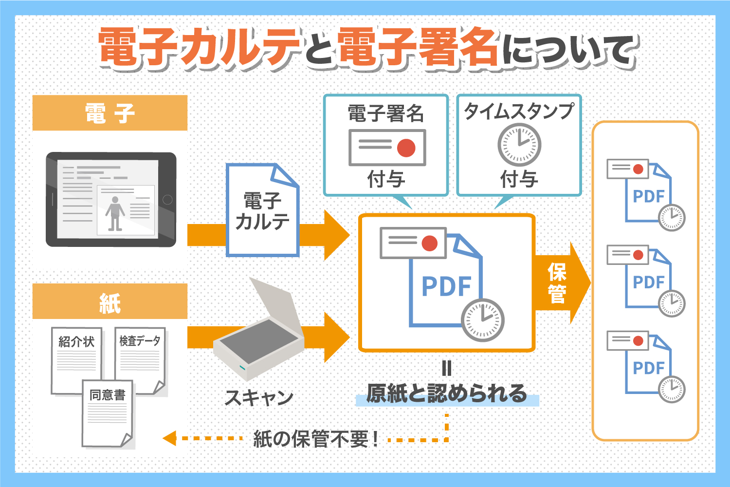 医療機関における文書保管について 導入するメリット デメリット 電子カルテサービス Secom セコム医療システム株式会社