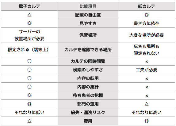 電子カルテを導入しない手はない