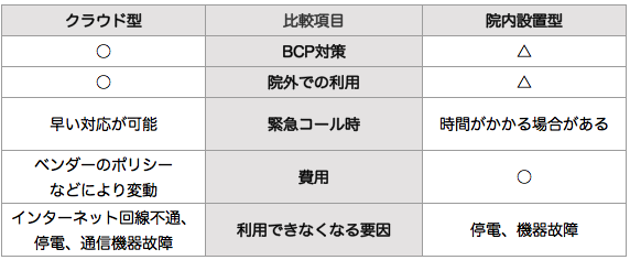 クラウド型電子カルテ院内設置型電子カルテとの比較電子カルテを選ぶポイント
