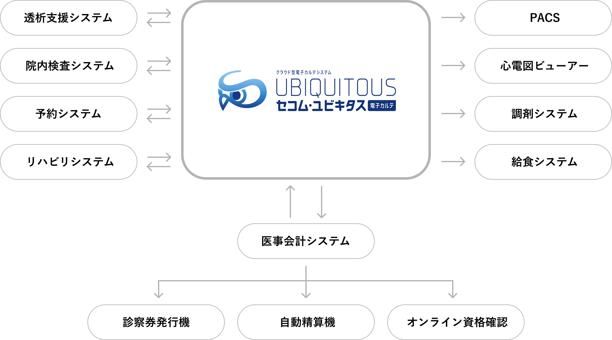 セコム・ユビキタス電子カルテは多数の他部門システムと連携できます