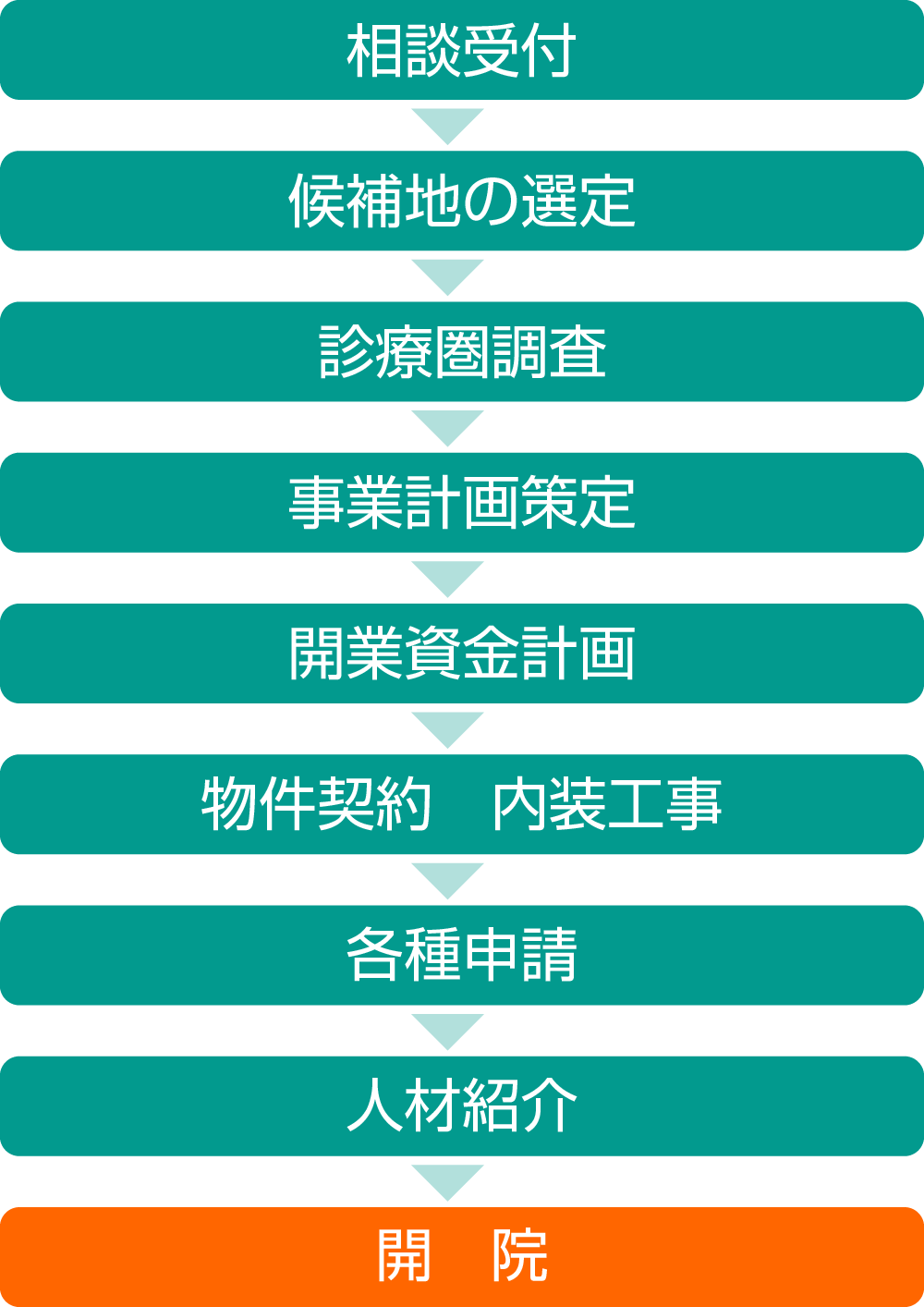 開業支援の流れ