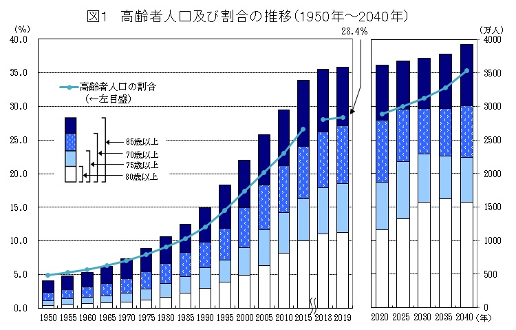 高齢者人口及び割合の推移(総務省統計局）