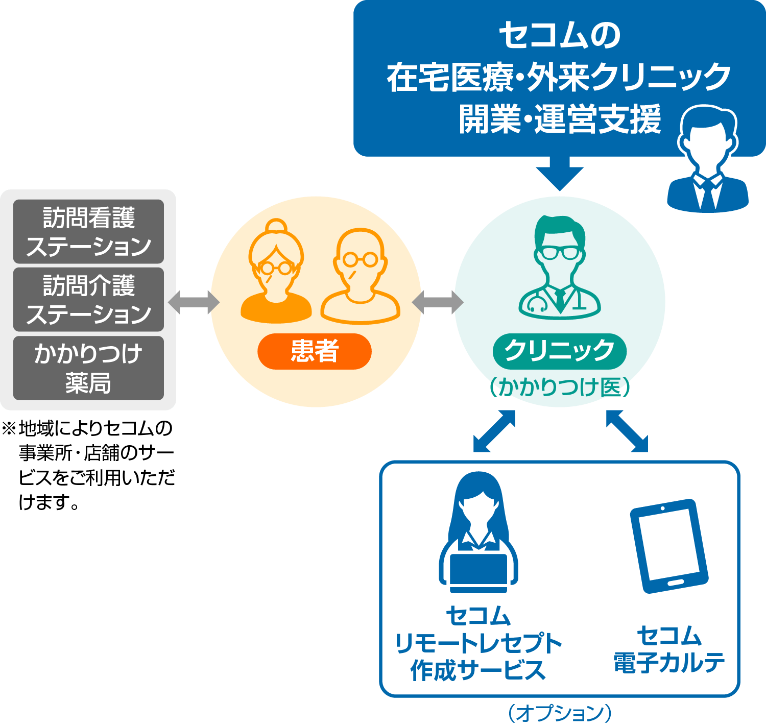 クリニックの開業・運営支援のイメージ