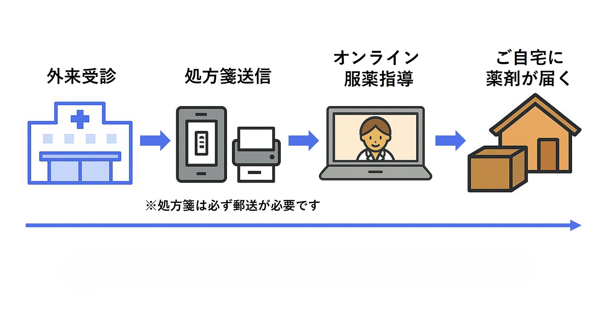 セコム薬局の薬剤配送サービス|血友病治療薬を自宅で受け取る方法