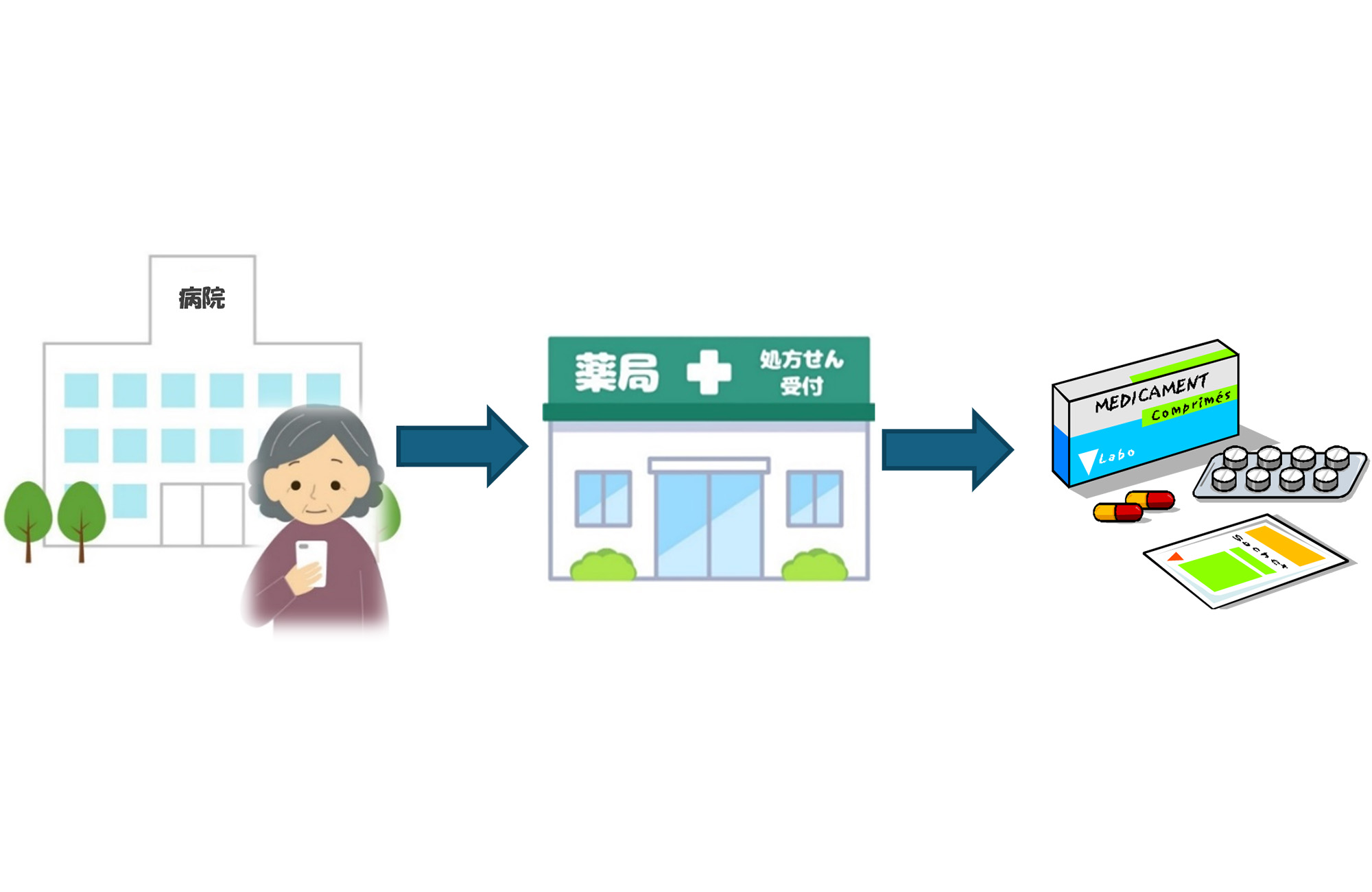 血友病治療薬を自宅で受け取る方法|セコム薬局の薬剤配送サービス