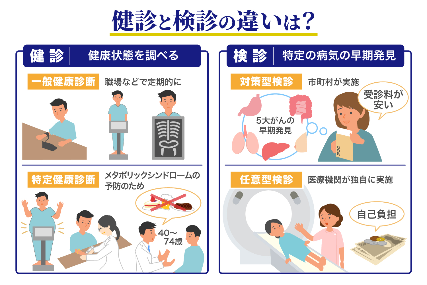 健診と検診の違いについて解説します｜コラム｜セコム健康くらぶ KENKO ...