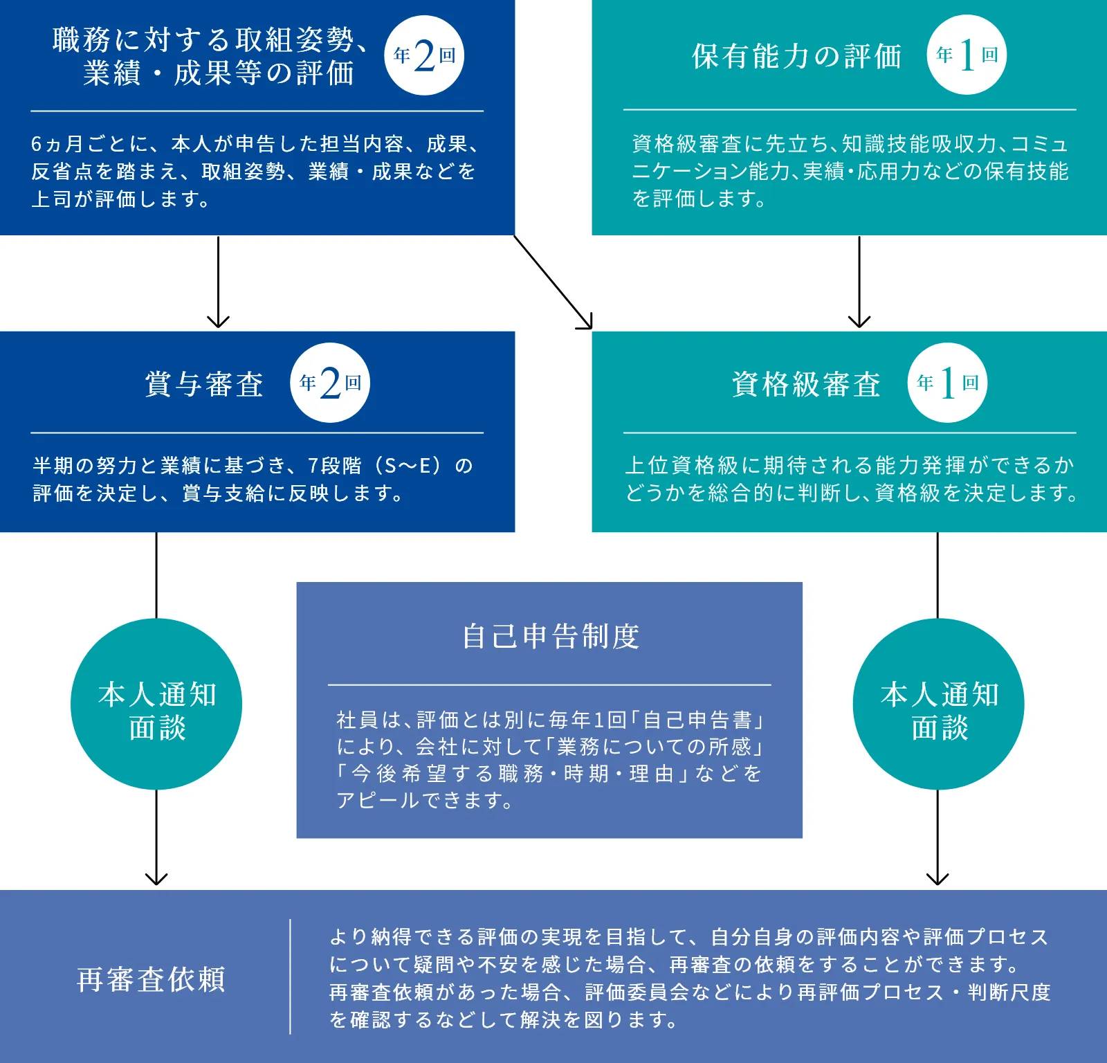 社員の努力を公正に評価する、オープンで透明な人事システムで自己実現を支えます。