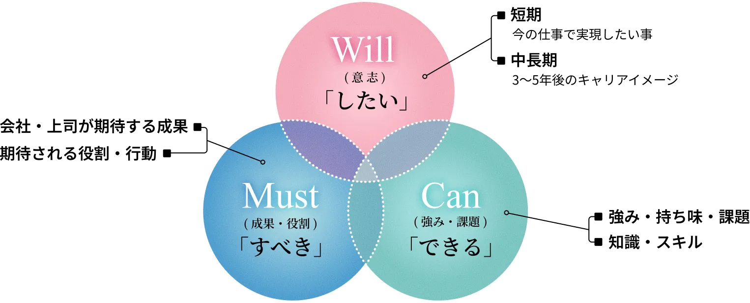 キャリアマップ