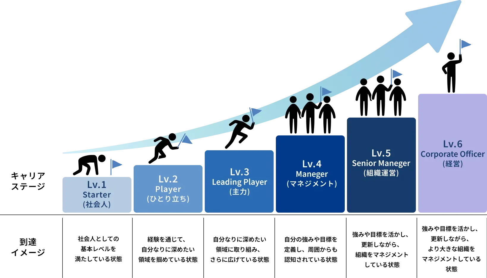 キャリアステージ