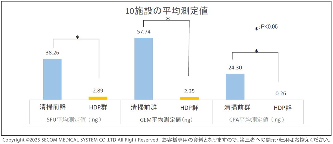 グラフ：HDプロテクトを用いた清掃時の抗がん剤曝露状況