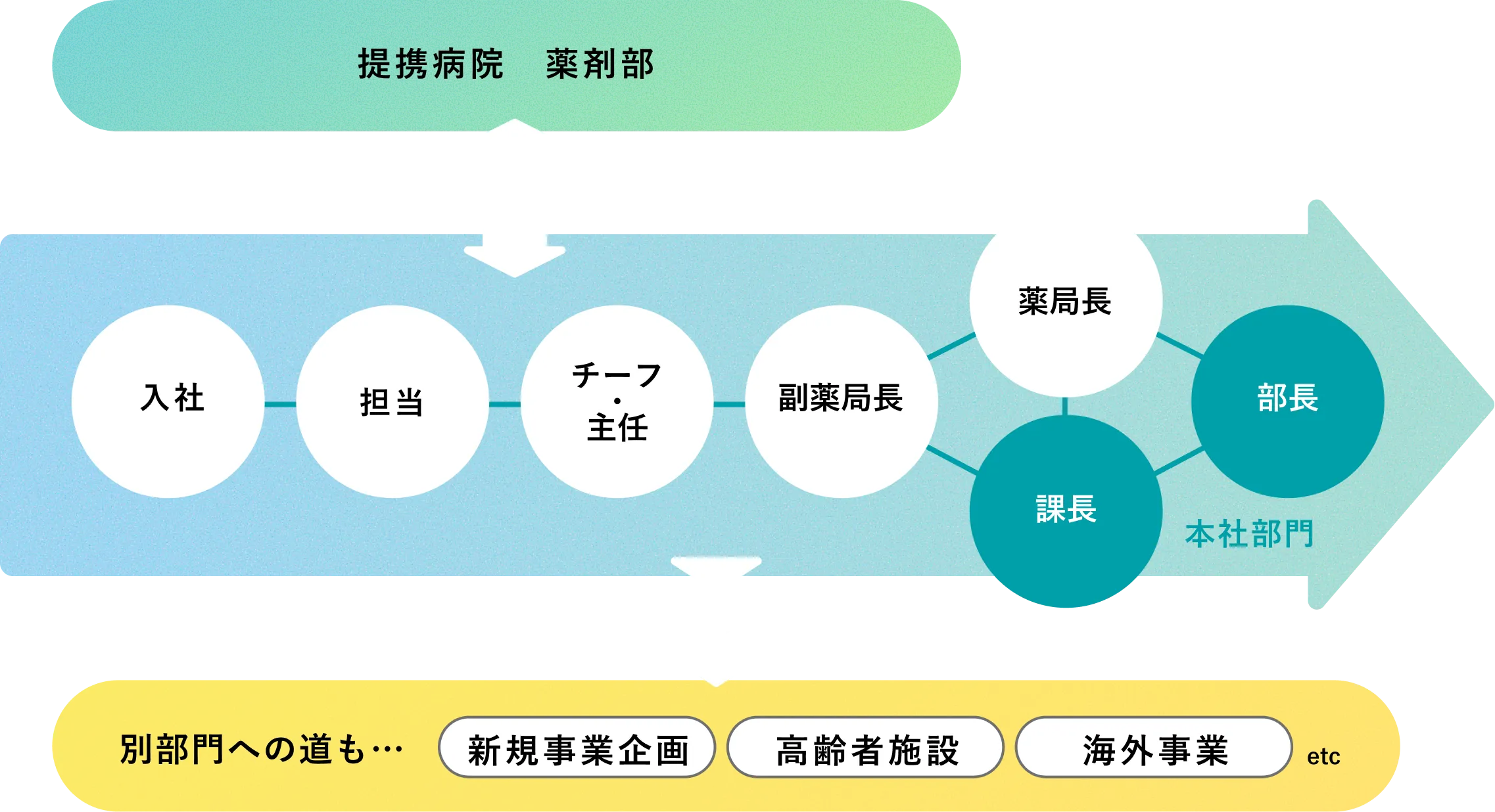 キャリアステップ